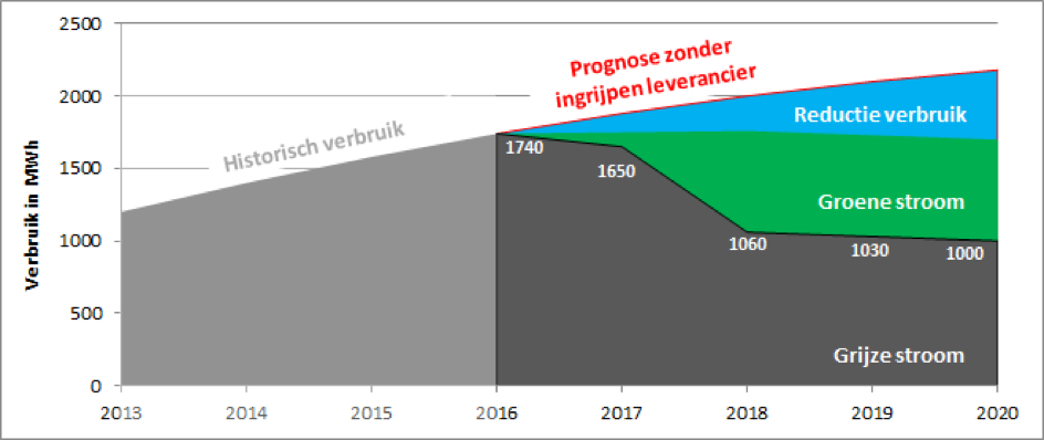 grafiekenergie